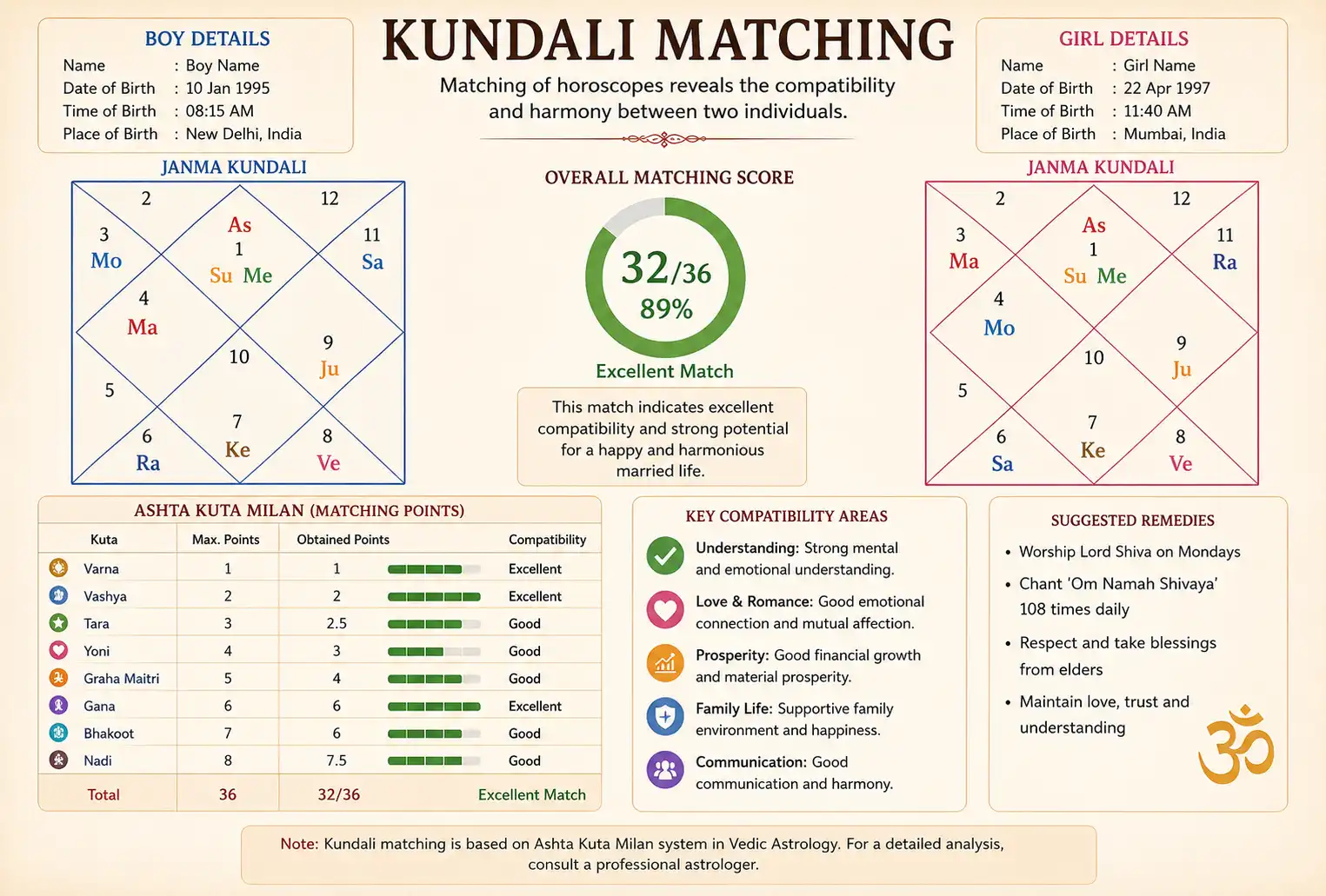 Marriage Compatibility – Kundali Milan – Best Astrologer Bangalore