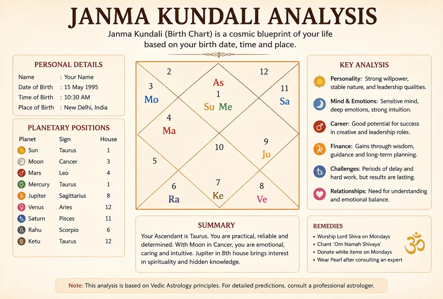 Janam Kundali Analysis Astrologer Bangalore – Shankar Prasad Guruji