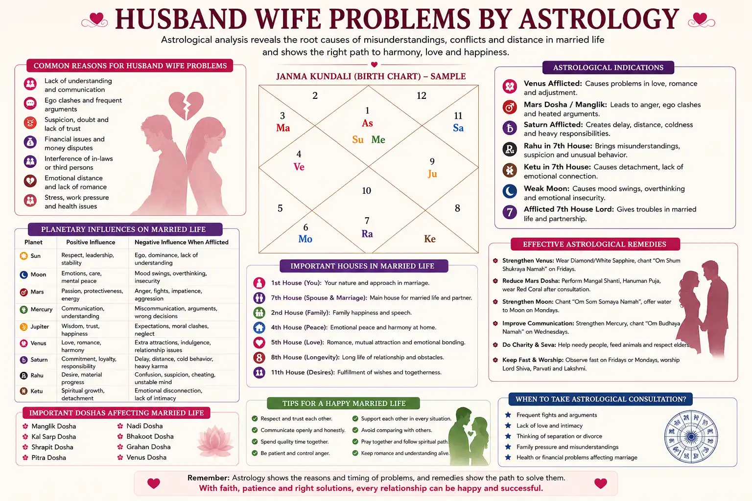 husband wife dispute problem solution astrologer in bangalore – Shankar Prasad Guruji